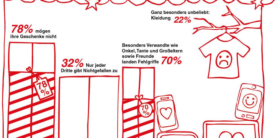 80% der Weihnachtsgeschenke sind Flops 80% der Weihnachtsgeschenke sind Flops