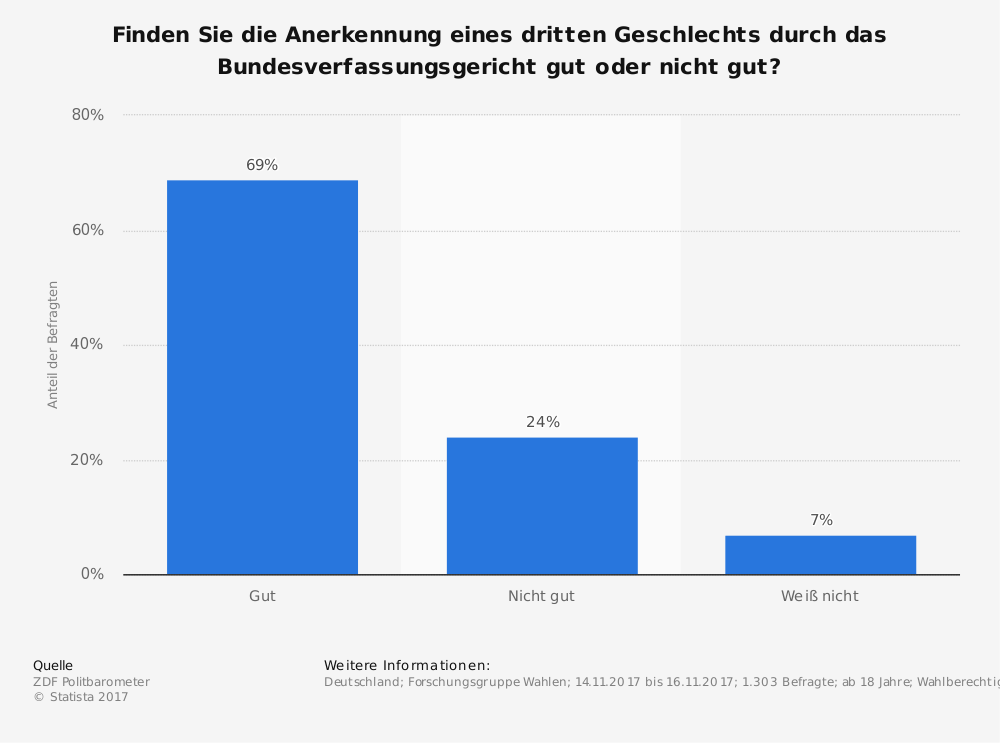 Drittes Geschlecht Anerkennng Drittes Geschlecht Anerkennng