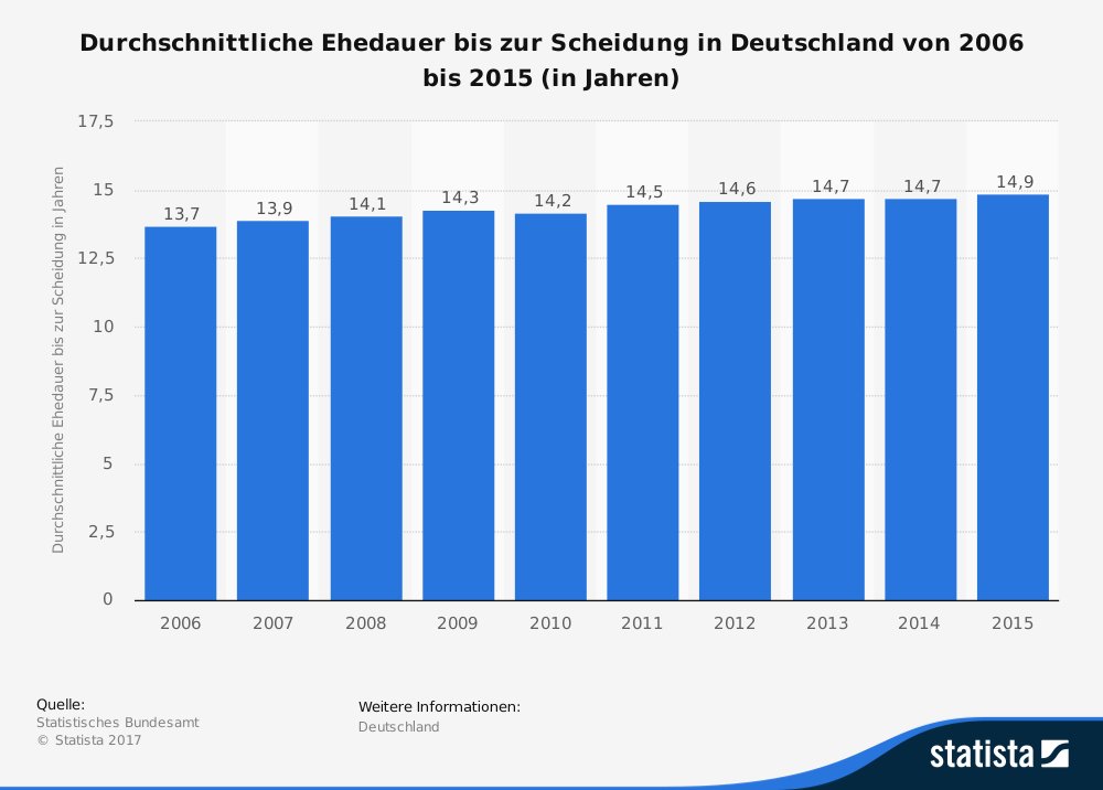 Durschschnittliche Ehedauer bis 2015 Durschschnittliche Ehedauer bis 2015