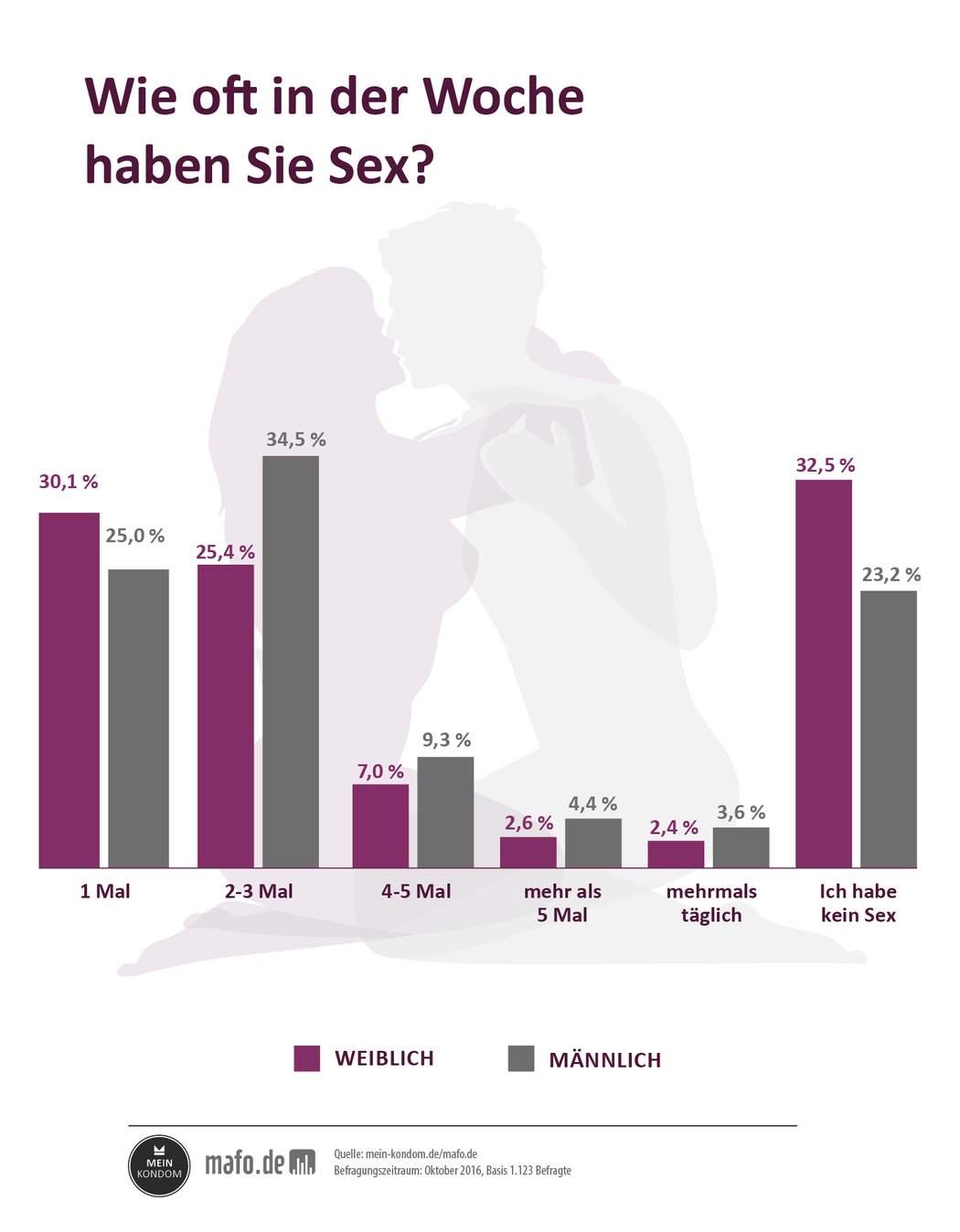 sex in der woche