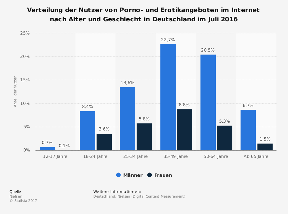 Statistik Alter von Pornografie-Konsumenten Statistik Alter von Pornografie-Konsumenten