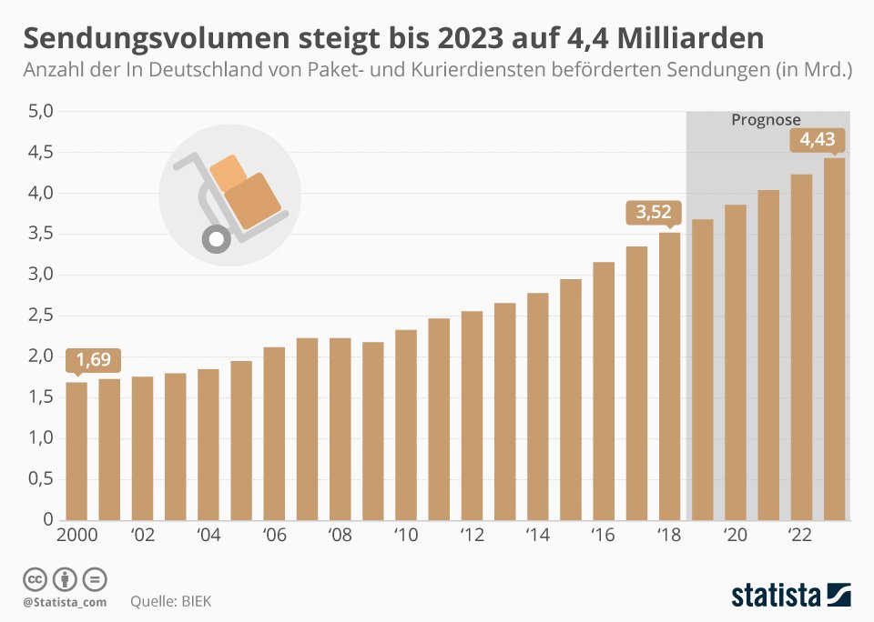 Paketaufkommen Deutschland Paketaufkommen Deutschland