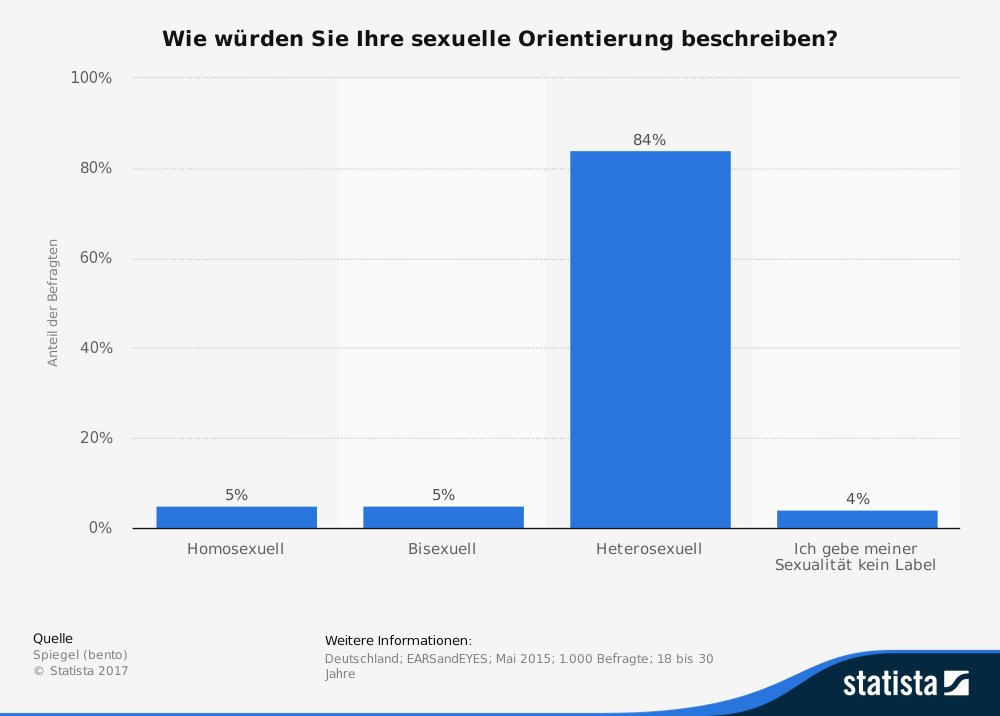 Wie viele Menschen sind bisexuell? Wie viele Menschen sind bisexuell?