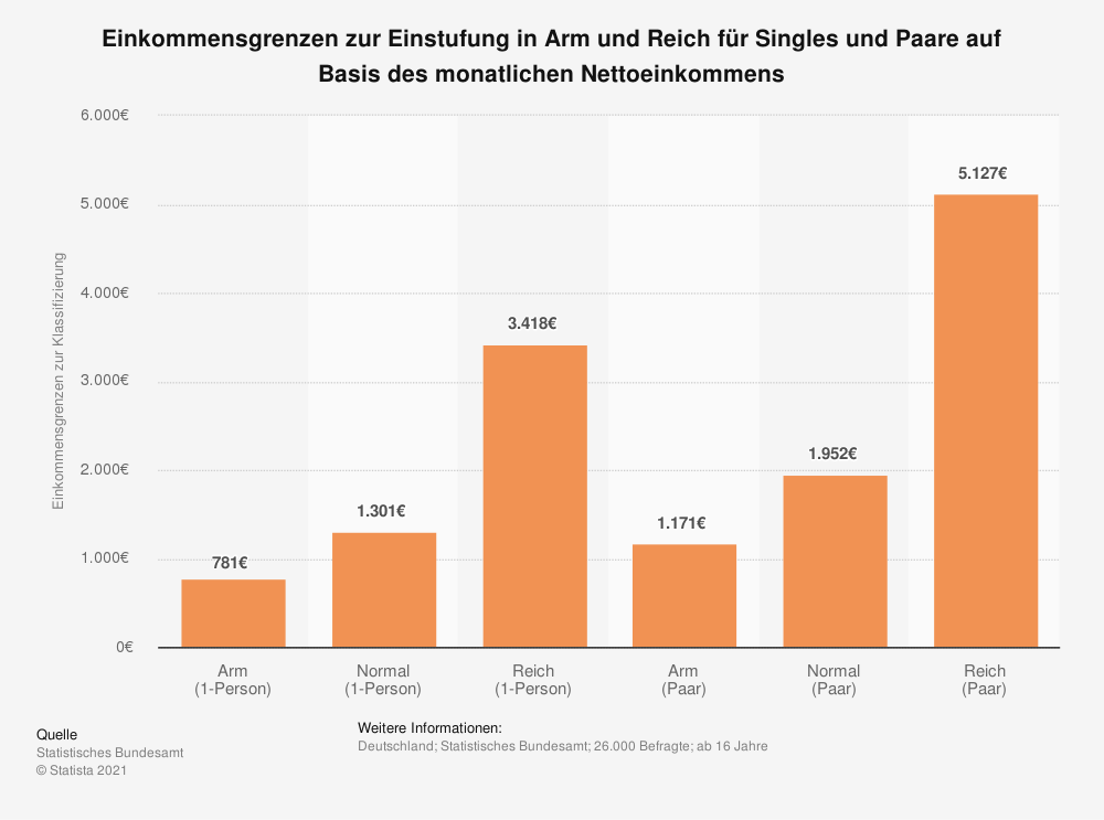 Armutsgrenze in Deutschland Ab wann ist man offiziell arm?
