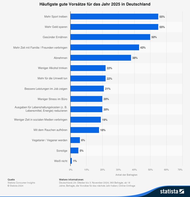 Häufigste gute Vorsätze für das Jahr 2025 in Deutschland