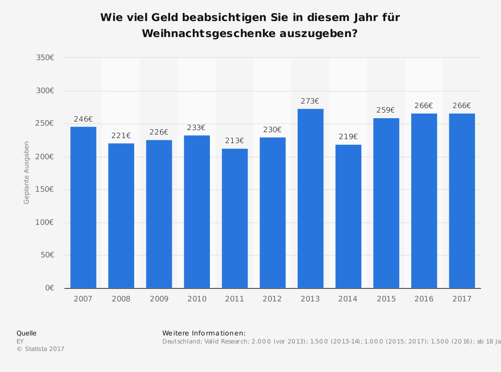 Weihnachtsgeschenke Statistik Weihnachtsgeschenke Statistik