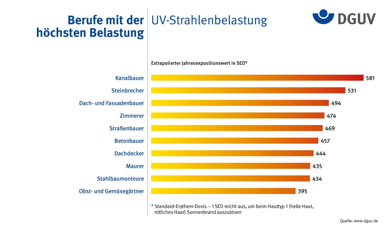 Hautkrebs-Risiko Hautkrebs-Risiko