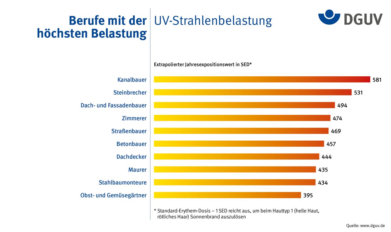 Hautkrebs-Risiko Hautkrebs-Risiko