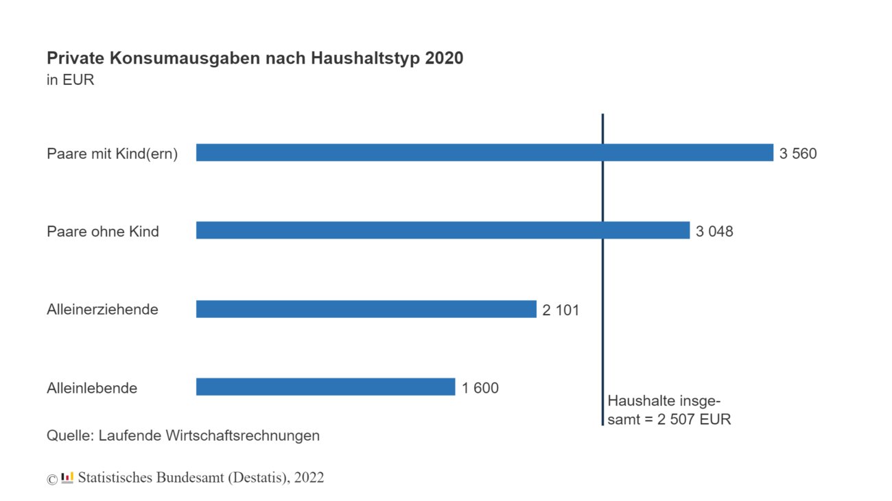 Wie Viel Geld Braucht Man Zum Leben? Das Sagen Statistiken!