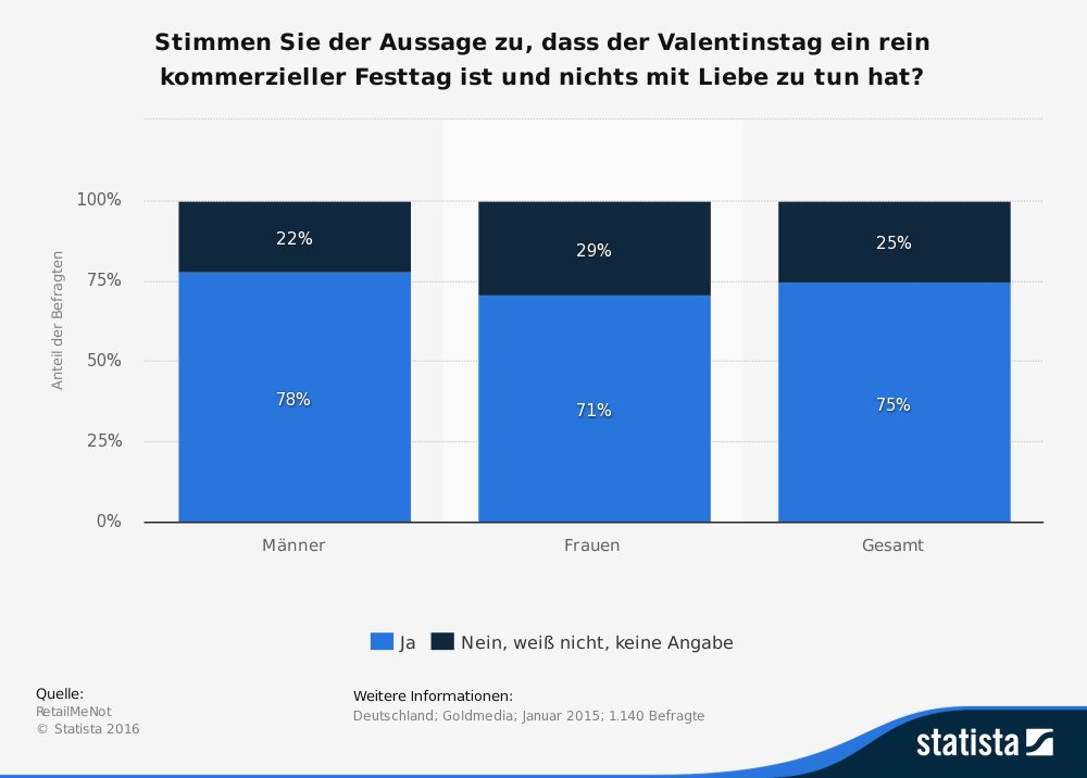 Umfrage zum Valentinstag, Kommerz und Liebe Umfrage zum Valentinstag, Kommerz und Liebe