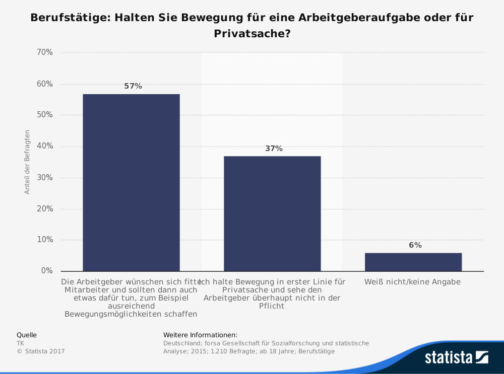 Umfrage der Techniker Krankenkasse zum Thema Sport am Arbeitsplatz und Arbeitgeberverantwortung Umfrage der Techniker Krankenkasse zum Thema Sport am Arbeitsplatz und Arbeitgeberverantwortung