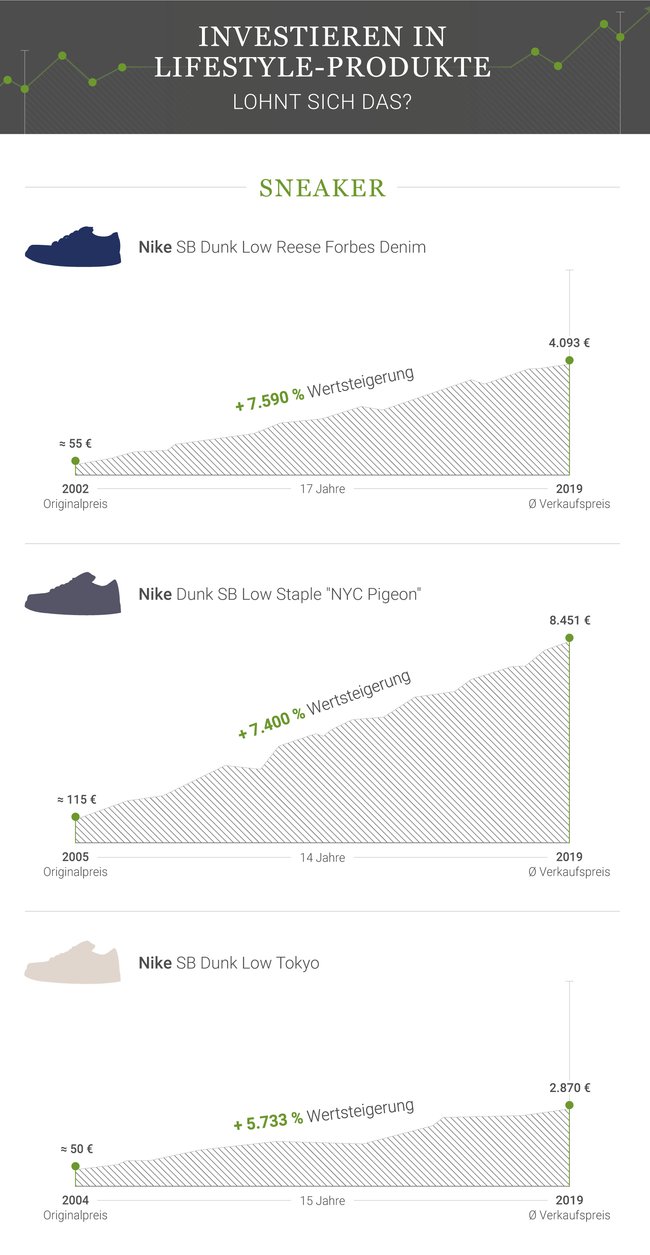 Sneaker Wertsteigerung Infografik