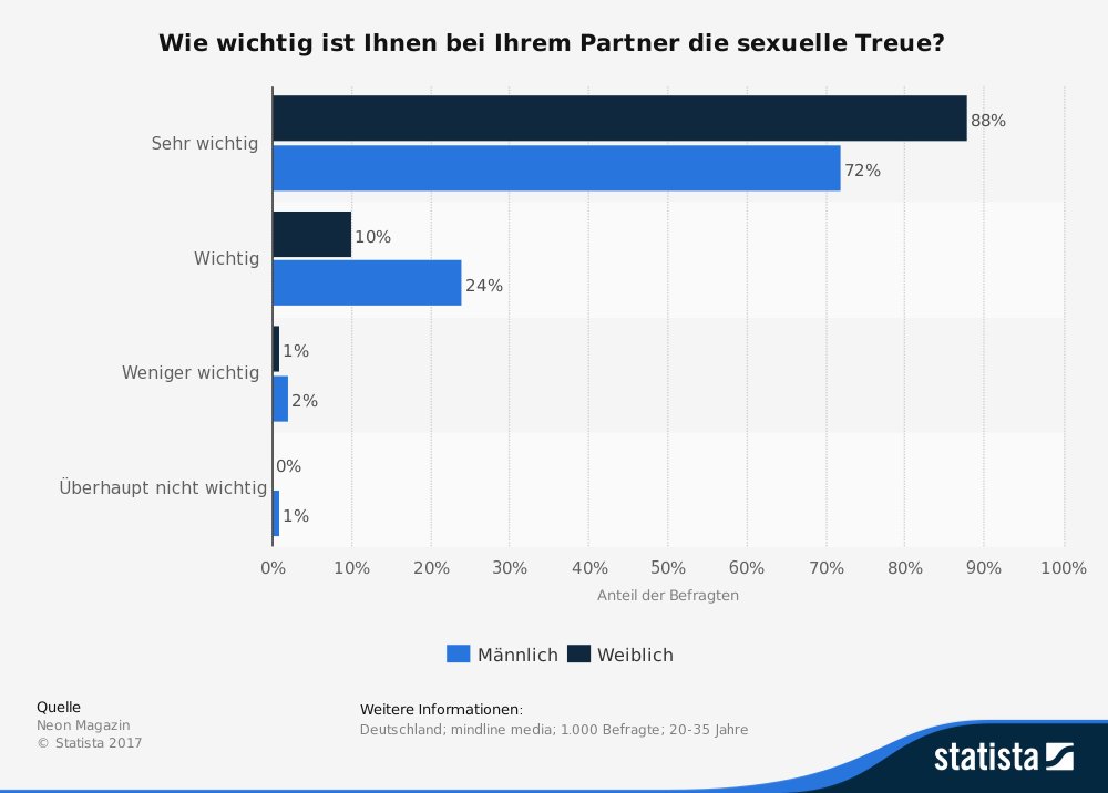 Statistik: Wie wichtig ist sexuelle Treue