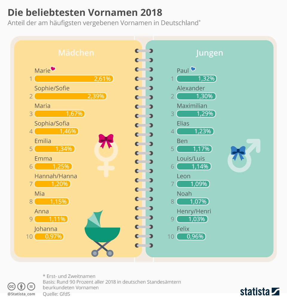 Babynamen 19 Das Sind Die Vornamen Trends Desired De