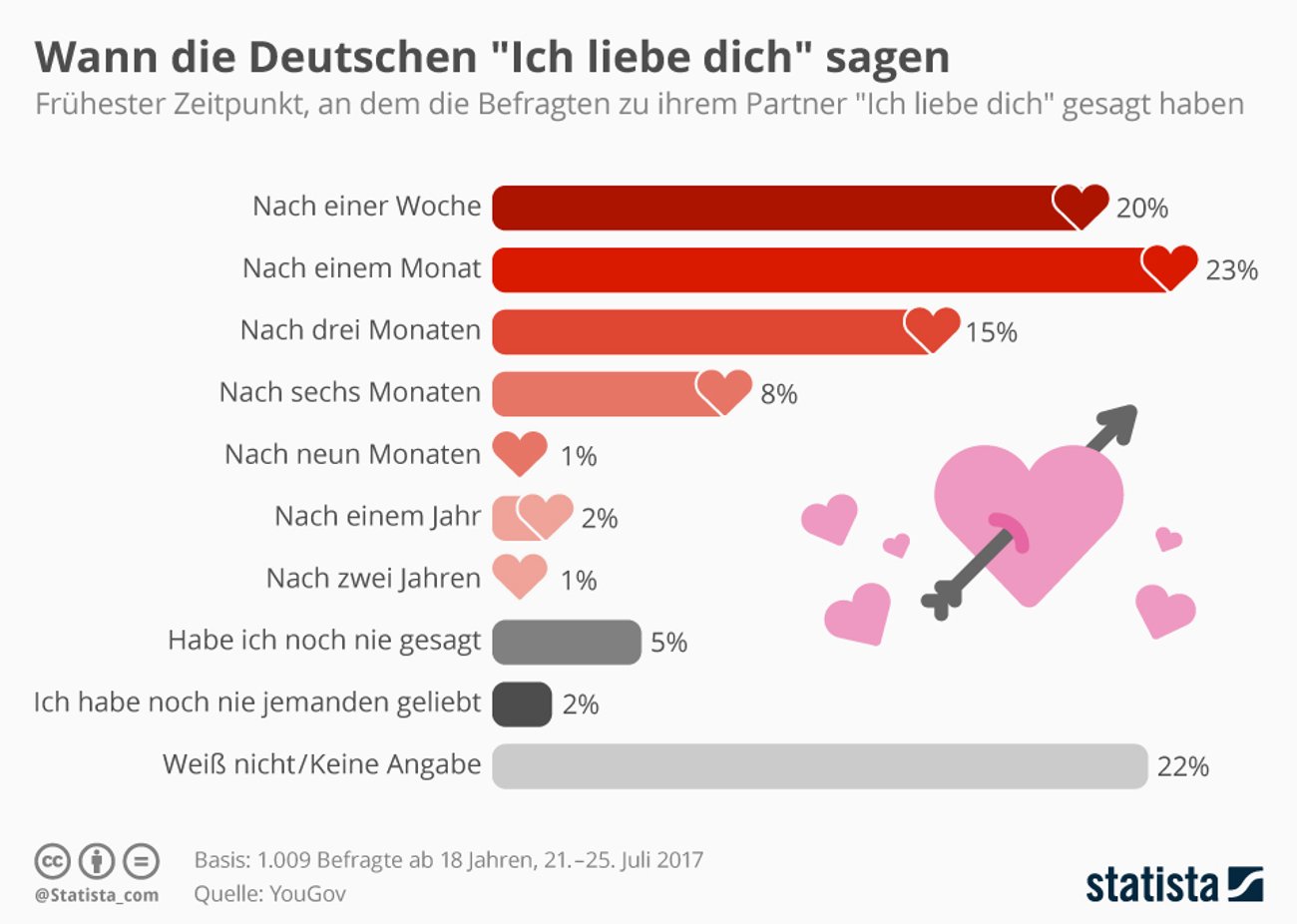 Wann sagt man „Ich liebe dich“? Der ideale Zeitpunkt in einer Beziehung