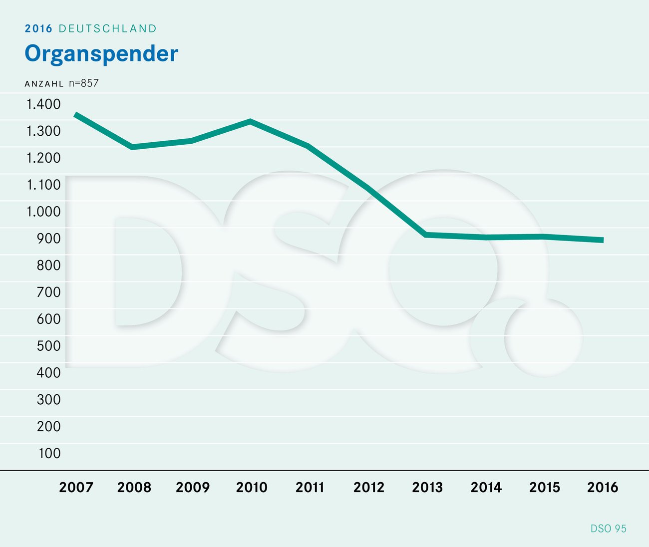 Organspender Organspender