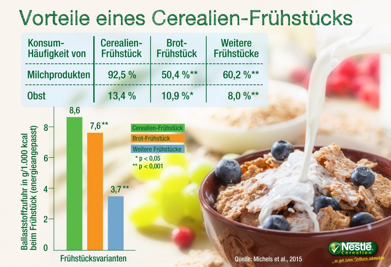 Infografik-Vorteile-eines-Cerealien-Fruehstuecks Infografik-Vorteile-eines-Cerealien-Fruehstuecks