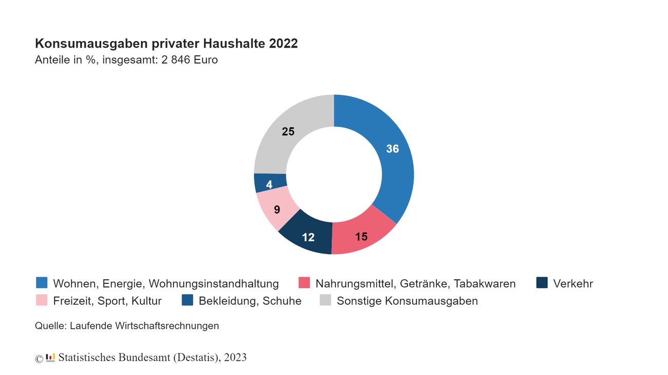 Wie Viel Geld Braucht Man Zum Leben? Das Sagen Statistiken!