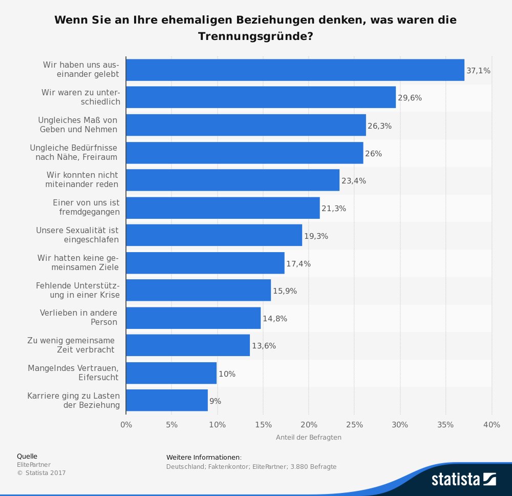 Trennungsgründe Statistik Trennungsgründe Statistik