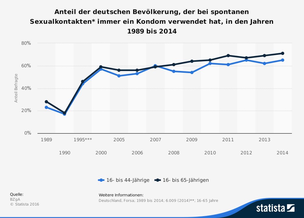 Statista Statisik Kondomverwendung 2014 Statista Statisik Kondomverwendung 2014
