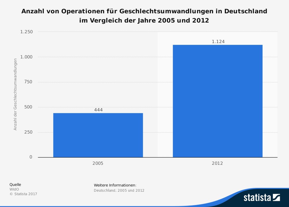 Anzahl Geschlechtsangleichungen in Deutschland
