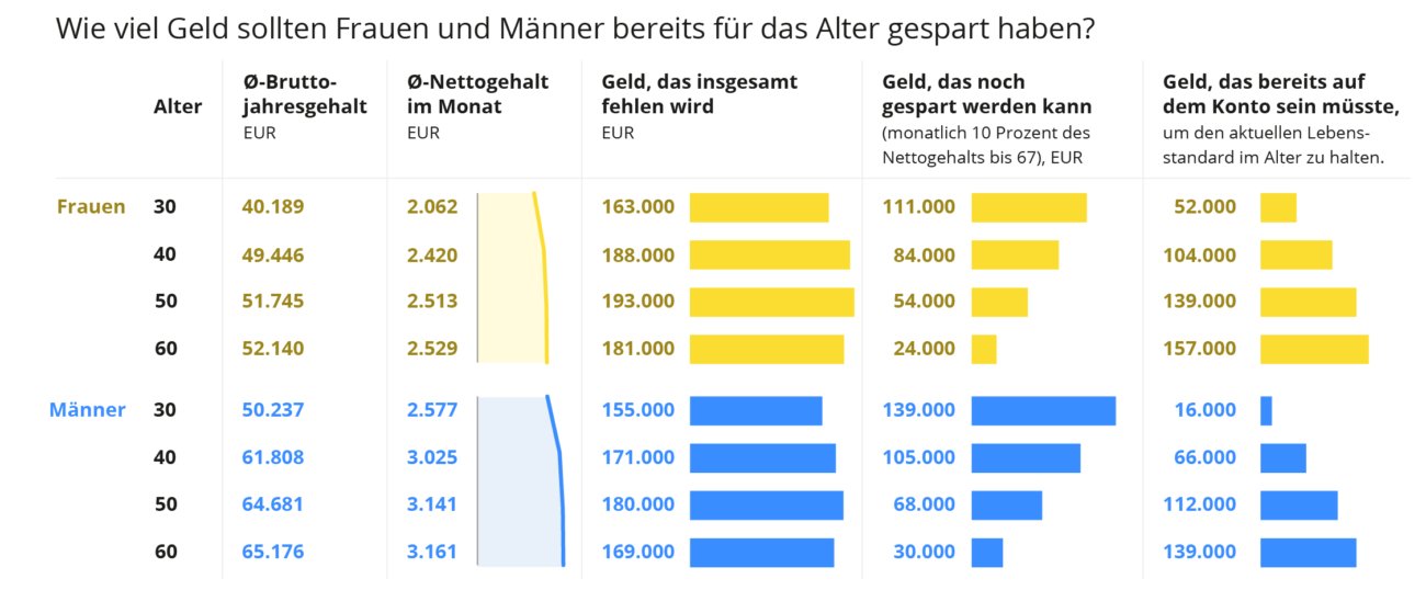 Studie Zeigt: So Viel Geld Sollten Frauen Mit 30 Gespart Haben