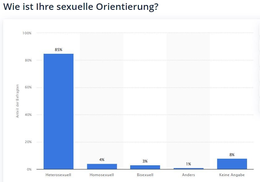 Wieviel Prozent Der Menschen Sind Homosexuell www.desired.de