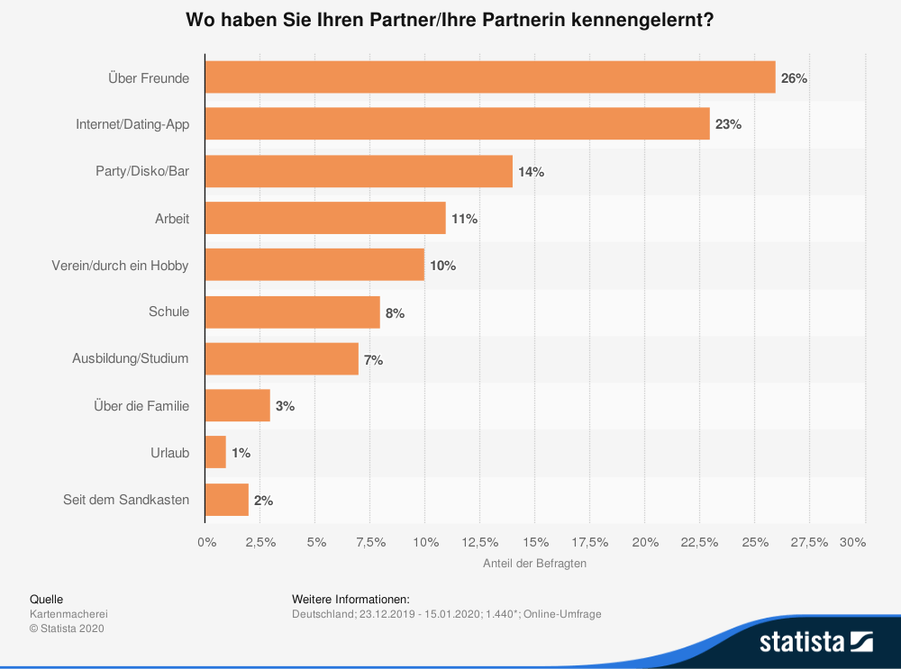 Orte Kennenlernen Statista Orte Kennenlernen Statista