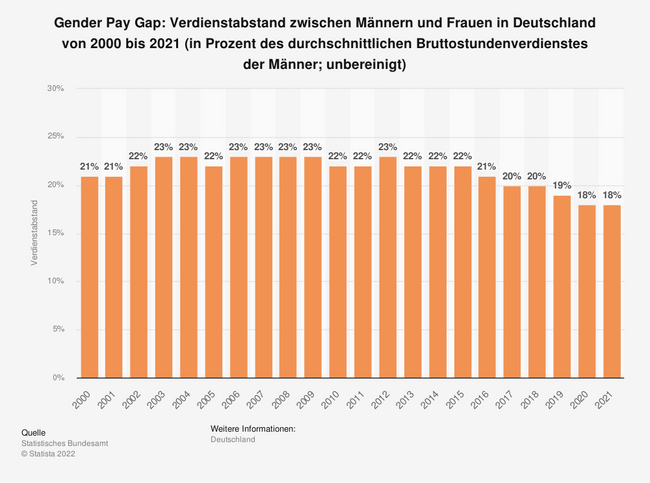 Gender Pay Gap Deutschland 2000 bis 2021