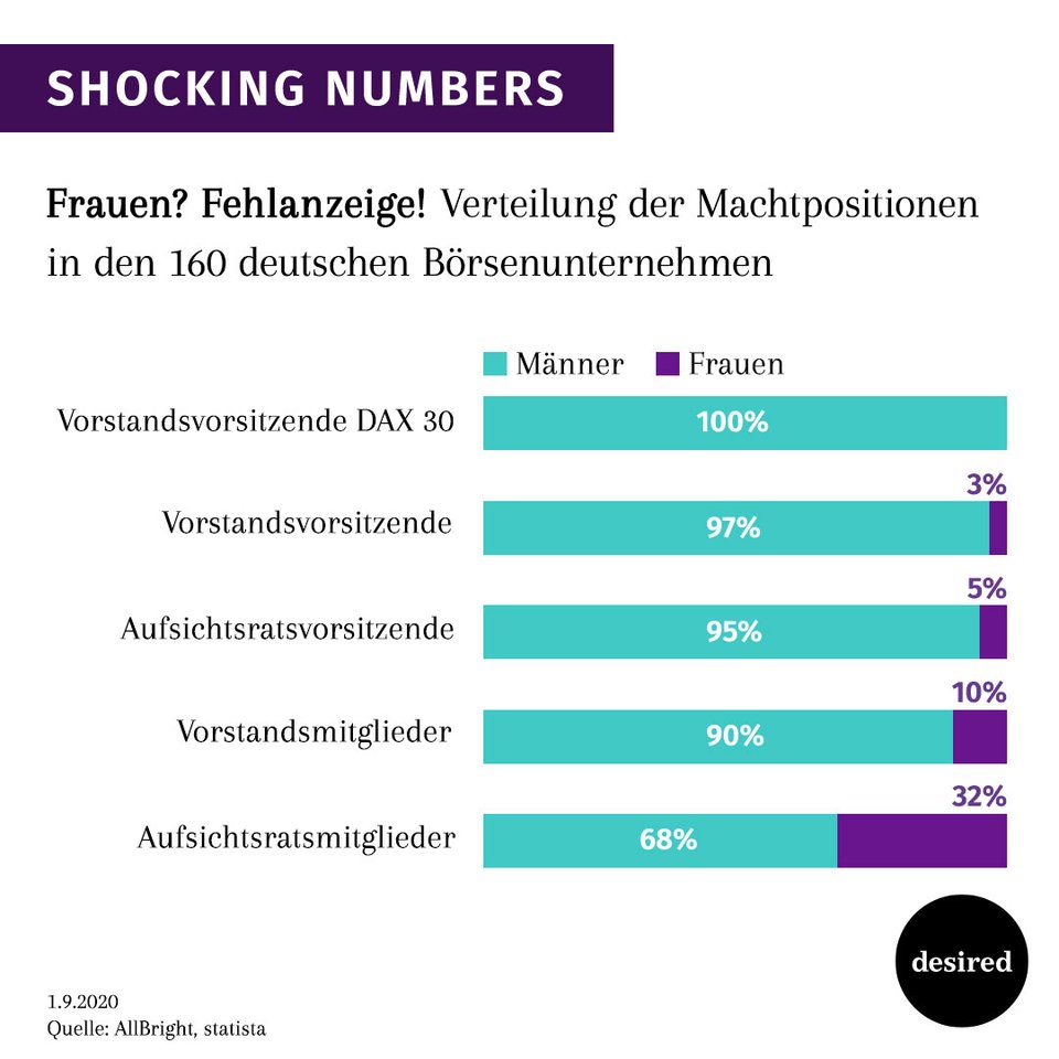 Traurige Statistik Frauen Sucht Man Im Vorstand Vergebens Desired De