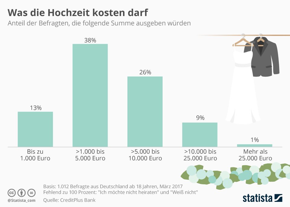 Hochzeit kosten Hochzeit kosten