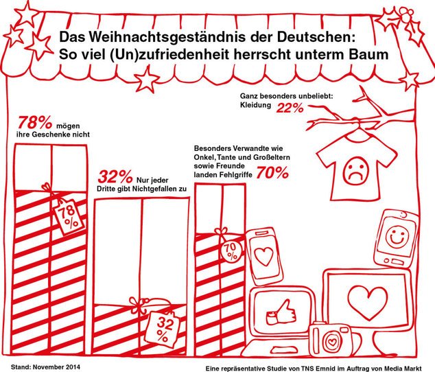 Die Ergebnisse der Weihnachtsumfrage Die Ergebnisse der Weihnachtsumfrage