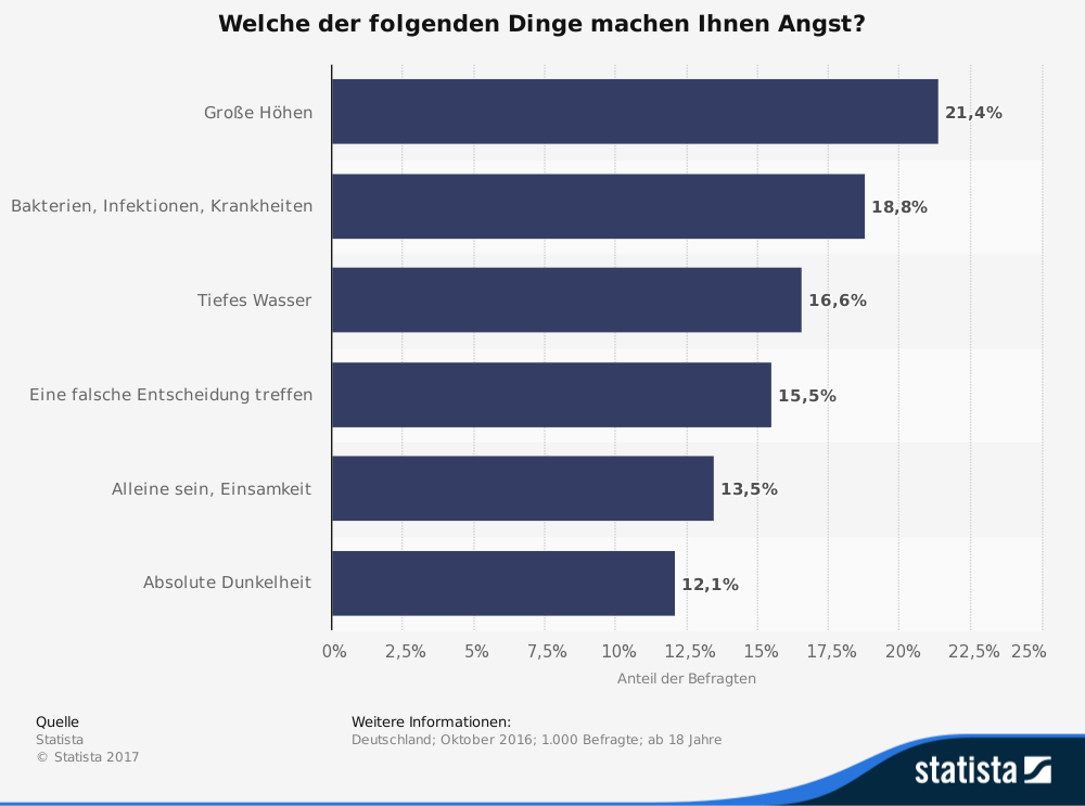 Angst vor Einsamkeit Angst vor Einsamkeit
