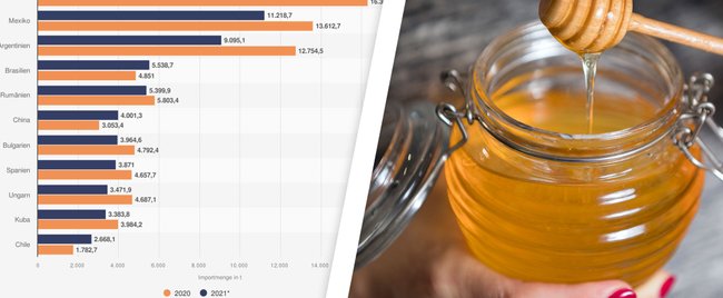 Öl, Honig & Co.: Woher kommen unsere Importe wirklich?