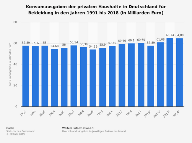 Kleidung Umwelt Statistik Ausgaben für Mode Deutschland