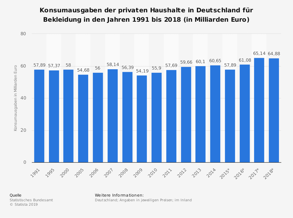 Kleidung Umwelt Statistik Ausgaben für Mode Deutschland Kleidung Umwelt Statistik Ausgaben für Mode Deutschland