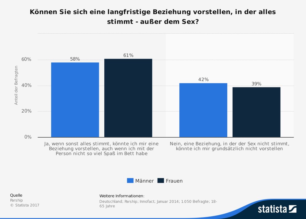 Kein Sex führt zur Trennung Kein Sex führt zur Trennung