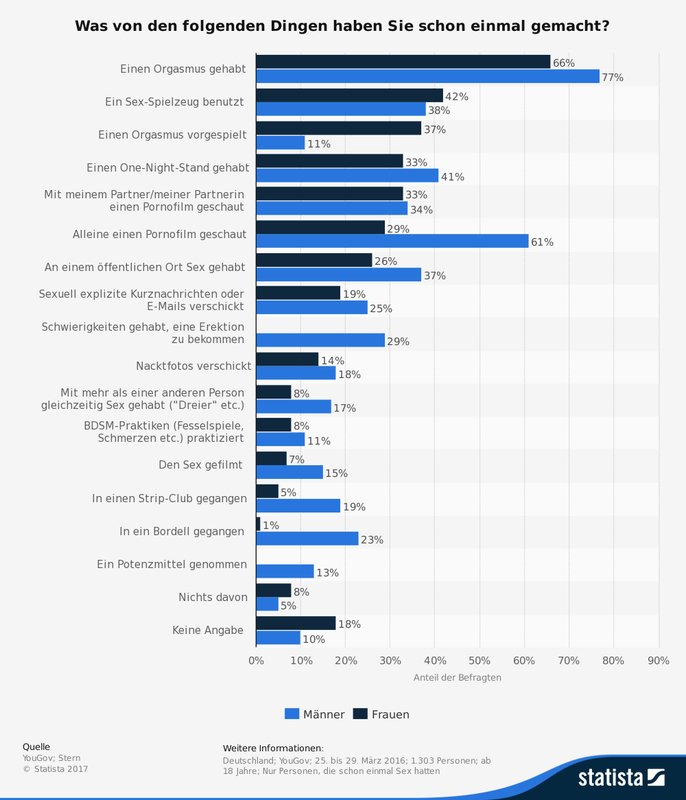 Statista Umfrage zu sexuellen Erlebnissen nach Geschlechtern Statista Umfrage zu sexuellen Erlebnissen nach Geschlechtern