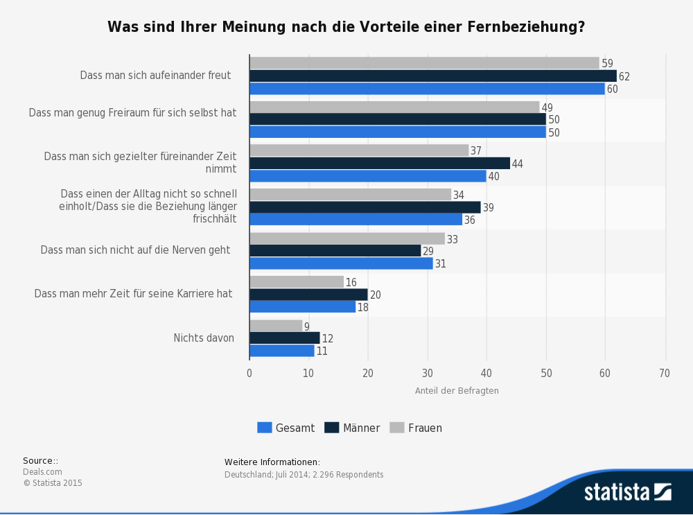 Umfrage: Vorteile Fernbeziehung Umfrage: Vorteile Fernbeziehung