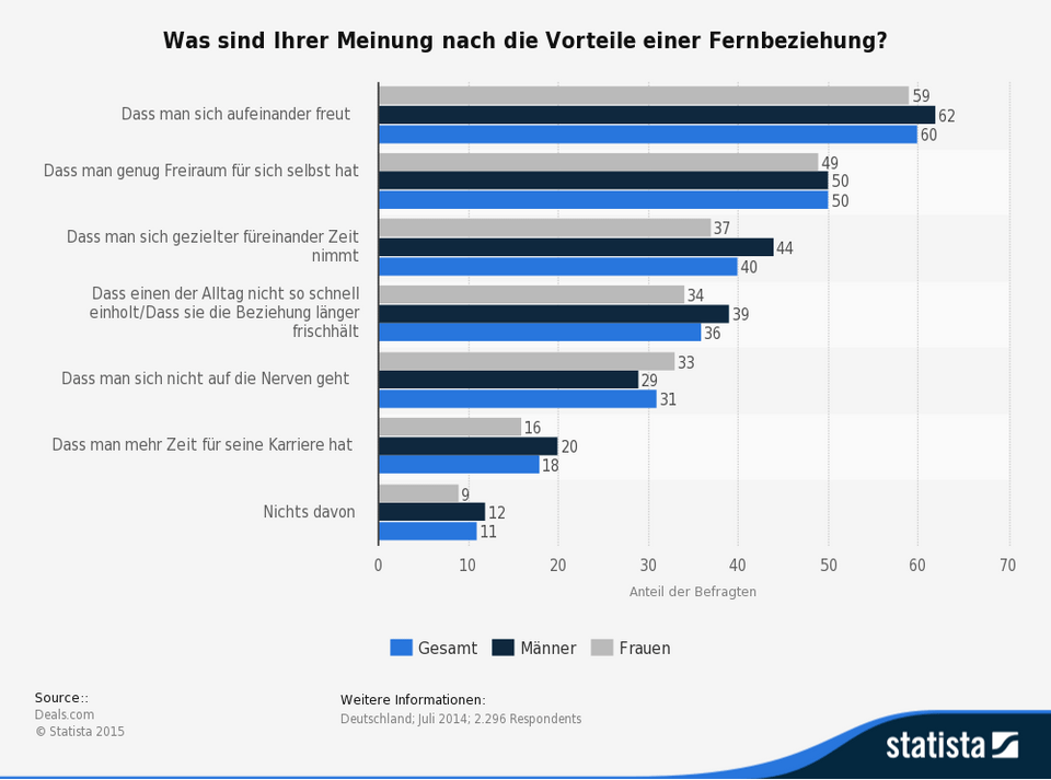 Fernbeziehung Vorteile Und Probleme Desired De