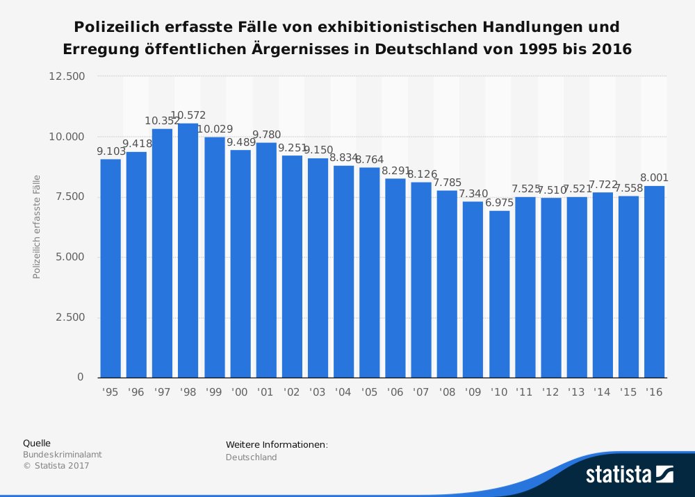 Öffentliches Ärgernis Statistik Öffentliches Ärgernis Statistik