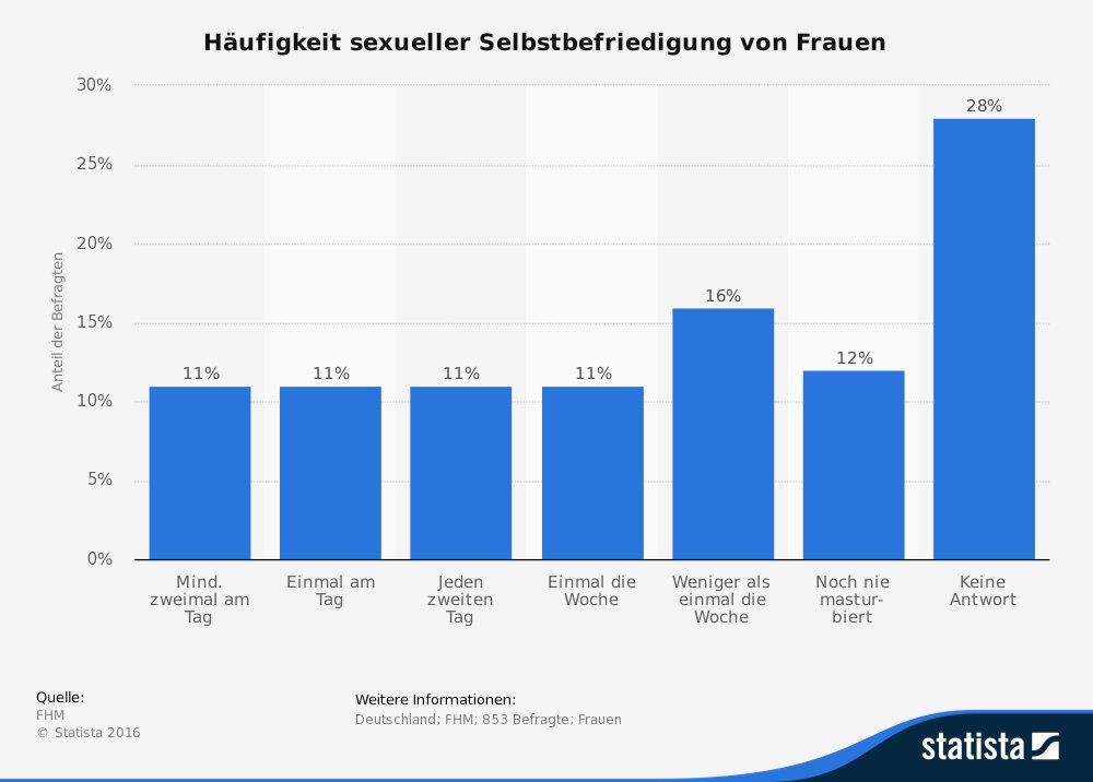 Statista Selbstbefriedigung bei Frauen Statista Selbstbefriedigung bei Frauen