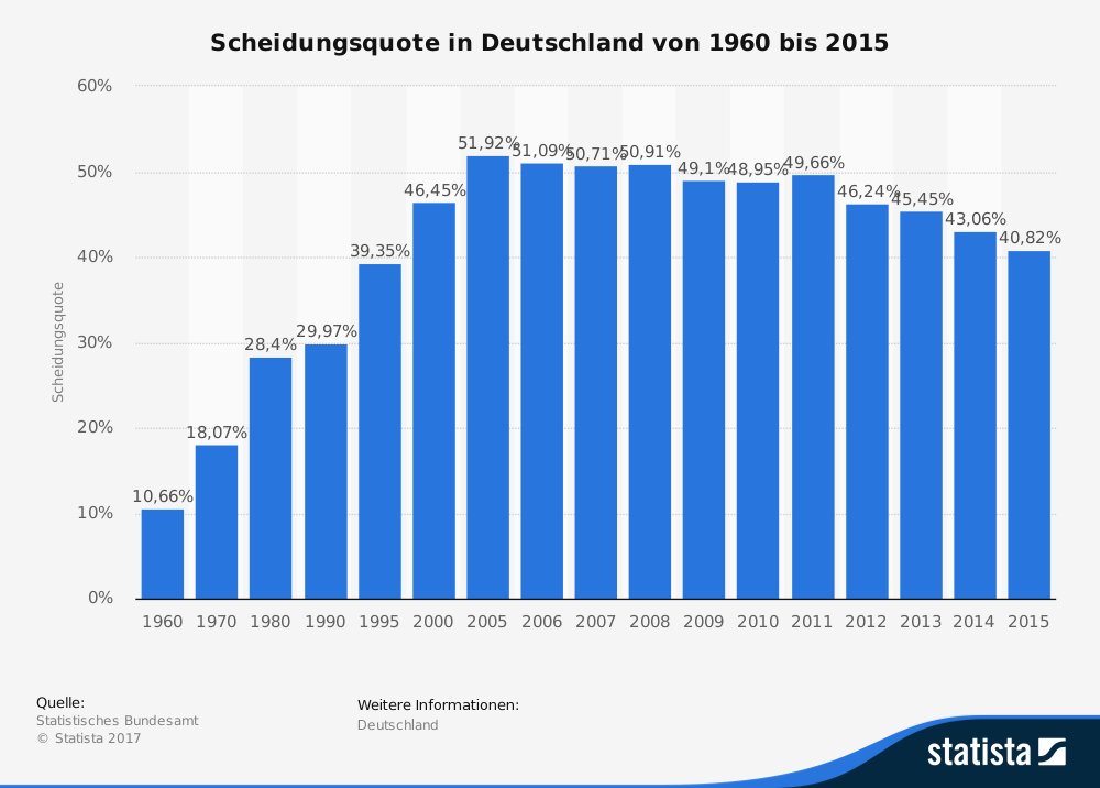 Scheidungsquote in Deutschland bis 2015