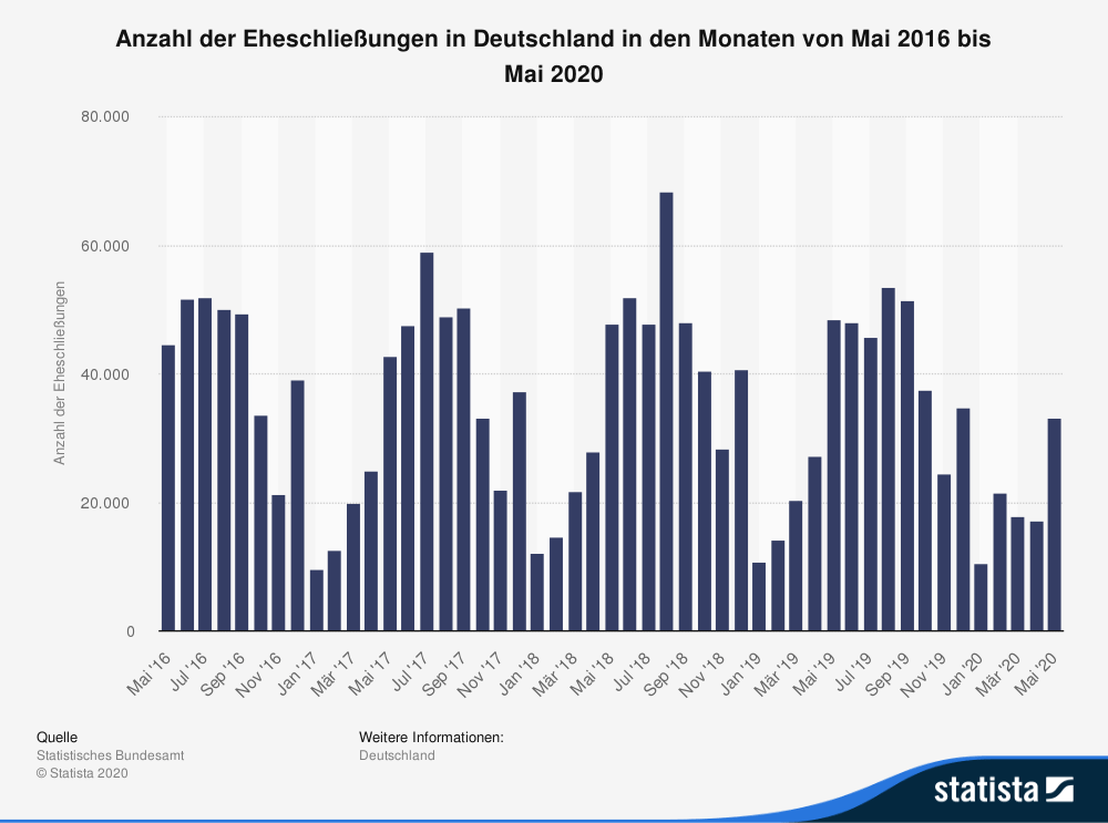 Hochzeitstag Monat Hochzeitstag Monat