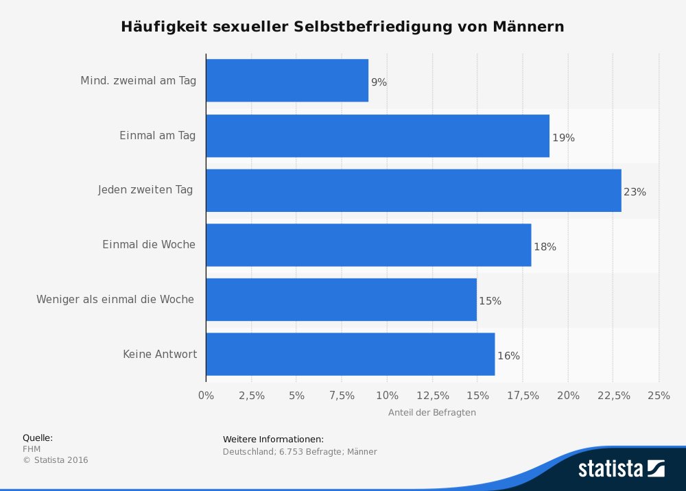 Wie Oft Masturbieren Ist Eigentlich „normal“