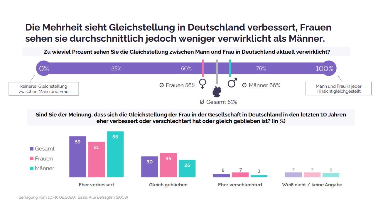 Gleichberechtigung Männer Frauen Gleichberechtigung Männer Frauen