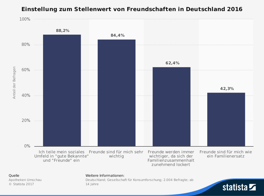 Freundschaft Bedeutung Freundschaft Bedeutung
