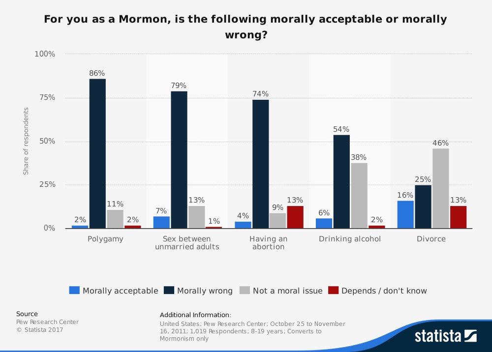 Statista Statistik zu Polygamie unter Mormonen
