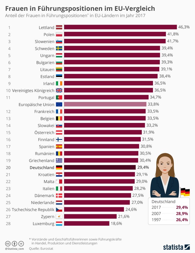 Frauen Karriere Länder